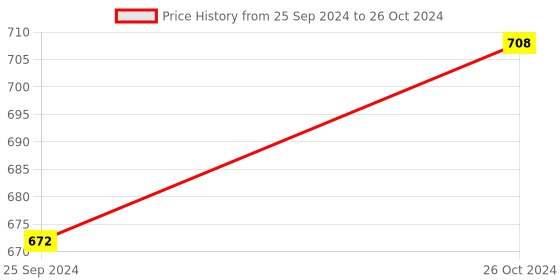 myntra.com Van Heusen Pack Of 2 Swift Dry Trunks van heusen Price History Graph from 25 Sep 2024 to 26 Oct 2024