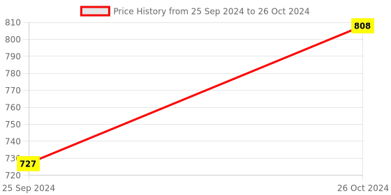 myntra.com Van Heusen Pack Of 2 Swift Dry Trunks van heusen Price History Graph from 25 Sep 2024 to 26 Oct 2024