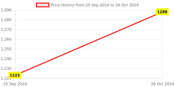 myntra.com Van Heusen Pack Of 2 Swift Dry Trunks van heusen Price History Graph from 25 Sep 2024 to 26 Oct 2024