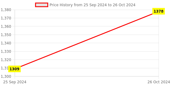 myntra.com Van Heusen Pack Of 2 Swift Dry Trunks van heusen Price History Graph from 25 Sep 2024 to 26 Oct 2024