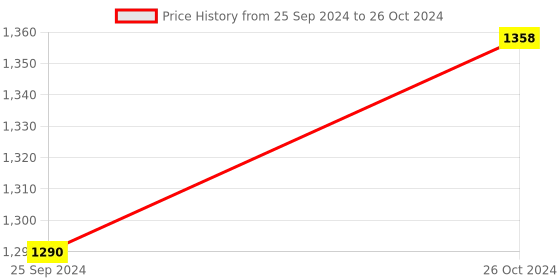 myntra.com Van Heusen Pack Of 2 Swift Dry Trunks van heusen Price History Graph from 25 Sep 2024 to 26 Oct 2024