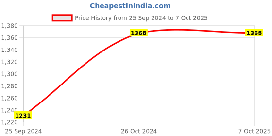 myntra.com Van Heusen Pack Of 2 Ultra Soft Trunks van heusen Price History Graph from 25 Sep 2024 to 6 Oct 2025