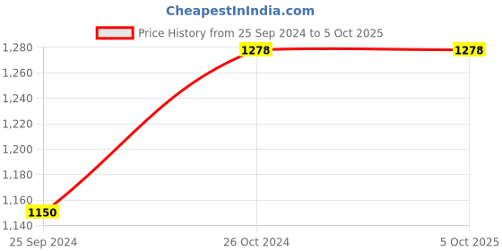 myntra.com Van Heusen Pack Of 2 Ultra Soft Trunks van heusen Price History Graph from 25 Sep 2024 to 5 Oct 2025