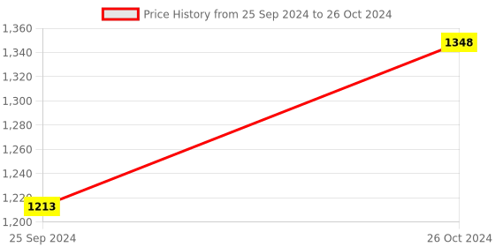 myntra.com Van Heusen Pack Of 2 Ultra Soft Trunks van heusen Price History Graph from 25 Sep 2024 to 26 Oct 2024