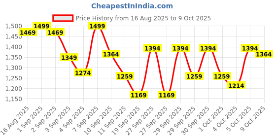myntra.com Van Heusen Padded Wired Multiway Strapless Bra 33006 van heusen Price History Graph from 16 Aug 2025 to 9 Oct 2025