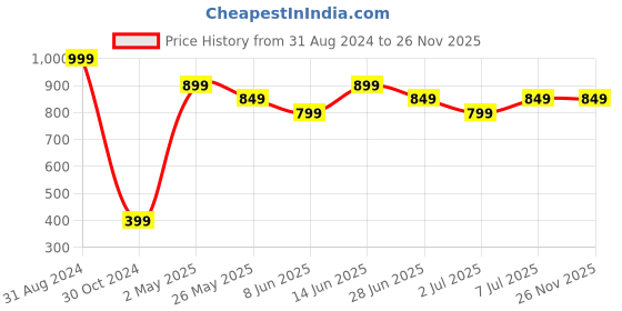 myntra.com Van Heusen Padded Wired T-Shirt Bra van heusen Price History Graph from 31 Aug 2024 to 26 Nov 2025
