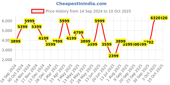 myntra.com Van Heusen Paisley Printed Nehru Jacket van heusen Price History Graph from 14 Sep 2024 to 10 Oct 2025