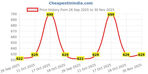 myntra.com Van Heusen Party Pocket Squares van heusen Price History Graph from 26 Sep 2025 to 30 Nov 2025