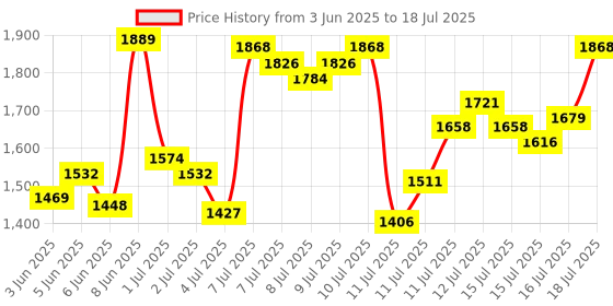 myntra.com van heusen innerwear Van Heusen Performance Men Depth Swift Dry Anti Stat Joggers van heusen innerwear Price History Graph from 3 Jun 2025 to 16 Jul 2025