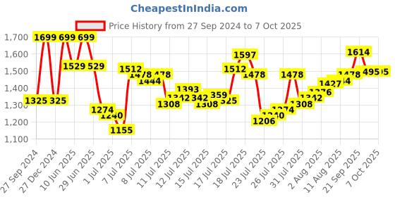 myntra.com van heusen innerwear Van Heusen Performance Men Printed Swift Dry High Stretch Woven Shorts van heusen innerwear Price History Graph from 27 Sep 2024 to 7 Oct 2025