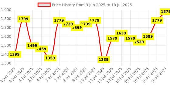 myntra.com van heusen innerwear Van Heusen Performance Men Solid Swift Dry 4 Way Stretch Joggers van heusen innerwear Price History Graph from 3 Jun 2025 to 16 Jul 2025