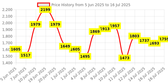 myntra.com van heusen innerwear Van Heusen Performance Men Solid Swift Dry 4 Way Stretch Trackpant van heusen innerwear Price History Graph from 5 Jun 2025 to 16 Jul 2025