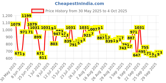 myntra.com van heusen innerwear Van Heusen Performance Men Solid Swift Dry High Stretch Knit Shorts van heusen innerwear Price History Graph from 30 May 2025 to 4 Oct 2025