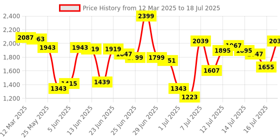 myntra.com van heusen innerwear Van Heusen Performance Men Solid Swift Dry High Stretch Woven Shorts van heusen innerwear Price History Graph from 12 Mar 2025 to 16 Jul 2025