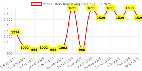 myntra.com van heusen innerwear Van Heusen Performance Men Solid Swift Dry Mesh Panel Shorts van heusen innerwear Price History Graph from 8 Aug 2024 to 7 Jul 2025