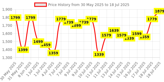myntra.com van heusen innerwear Van Heusen Performance Men Swift Dry 4 Way Stretch Joggers van heusen innerwear Price History Graph from 30 May 2025 to 16 Jul 2025