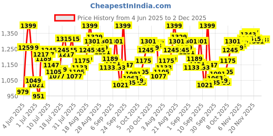 myntra.com van heusen innerwear Van Heusen Performance Men Swift Dry Anti Stat Polo T-Shirt van heusen innerwear Price History Graph from 4 Jun 2025 to 2 Dec 2025