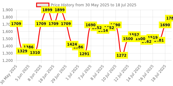 myntra.com van heusen innerwear Van Heusen Performance Men Swift Dry High Stretch Trackpants van heusen innerwear Price History Graph from 30 May 2025 to 16 Jul 2025