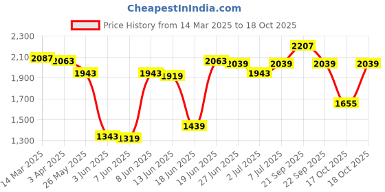myntra.com van heusen innerwear Van Heusen Performance Men Swift Dry High Stretch Woven Shorts van heusen innerwear Price History Graph from 14 Mar 2025 to 17 Oct 2025
