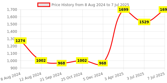 myntra.com van heusen innerwear Van Heusen Performance Men Swift Dry Mesh Panel Shorts van heusen innerwear Price History Graph from 8 Aug 2024 to 7 Jul 2025