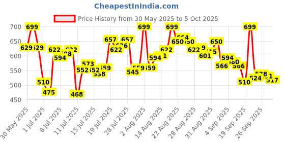 myntra.com van heusen innerwear Van Heusen Performance Men Swift Dry Odour Shield Gym Vest van heusen innerwear Price History Graph from 30 May 2025 to 5 Oct 2025