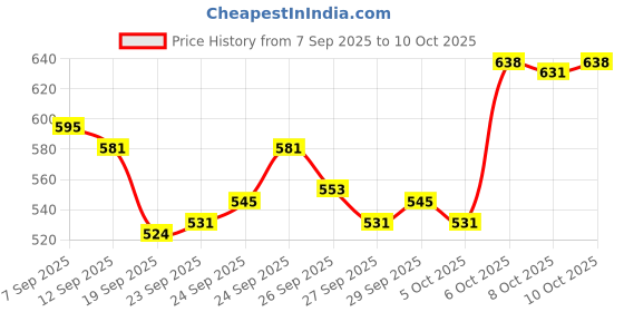 myntra.com van heusen innerwear Van Heusen Performance Men Swift Dry Odour Shield Gym Vest van heusen innerwear Price History Graph from 7 Sep 2025 to 8 Oct 2025