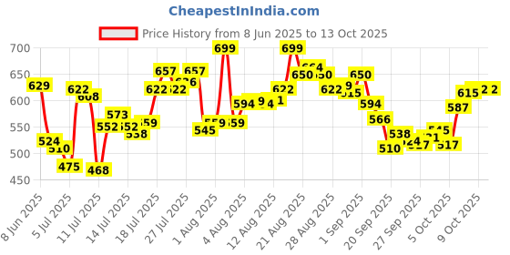 myntra.com van heusen innerwear Van Heusen Performance Men Swift Dry Odour Shield Gym Vest IHQVT1SB61083 van heusen innerwear Price History Graph from 8 Jun 2025 to 12 Oct 2025