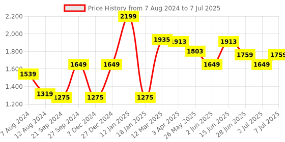 myntra.com van heusen innerwear Van Heusen Performance Men Swift Dry Odour Shield Jacket van heusen innerwear Price History Graph from 7 Aug 2024 to 7 Jul 2025