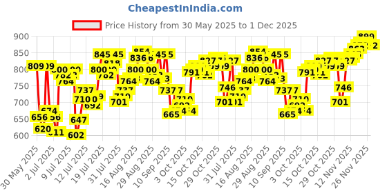 myntra.com van heusen innerwear Van Heusen Performance Solid Swift Dry Crew Neck T-Shirt van heusen innerwear Price History Graph from 30 May 2025 to 30 Nov 2025