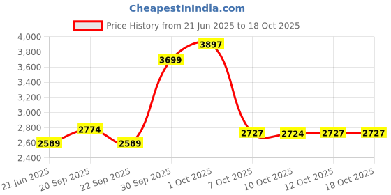 myntra.com Van Heusen Pin Striped Spread Collar Formal Shirt van heusen Price History Graph from 21 Jun 2025 to 18 Oct 2025
