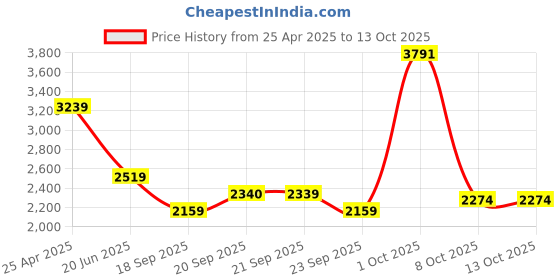 myntra.com Van Heusen Pin Striped Spread Collar Formal Shirt van heusen Price History Graph from 25 Apr 2025 to 13 Oct 2025