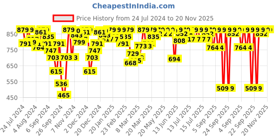 myntra.com Van Heusen Pink Antibacterial Non-Wired Lightly Padded Everyday Bra ILIBR1CSSWW3111002 van heusen Price History Graph from 24 Jul 2024 to 20 Nov 2025