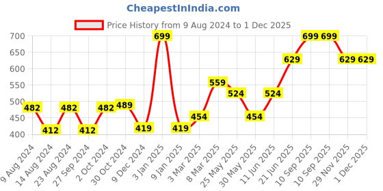 myntra.com Van Heusen Pink Printed Pocket Square van heusen Price History Graph from 9 Aug 2024 to 30 Nov 2025