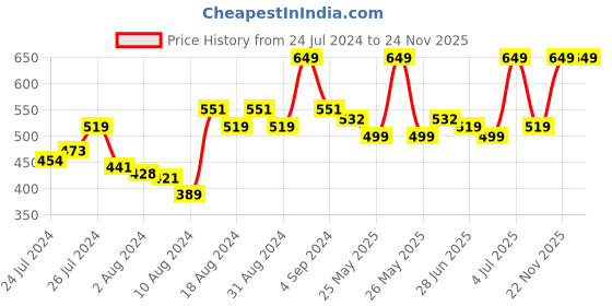 myntra.com Van Heusen Pink Solid Non-Wired Non Padded Antibacterial Crossover BraILIBRACSSWW2711006 van heusen Price History Graph from 24 Jul 2024 to 23 Nov 2025