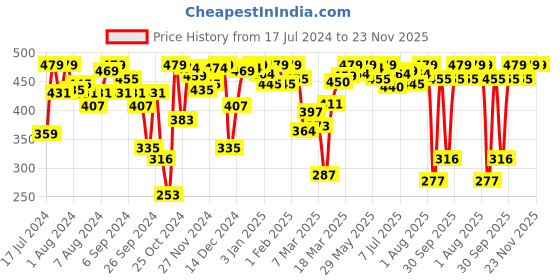 myntra.com Van Heusen Pink Solid Non-Wired Non Padded Beginners Cami Bra 8905067444427 van heusen Price History Graph from 17 Jul 2024 to 23 Nov 2025