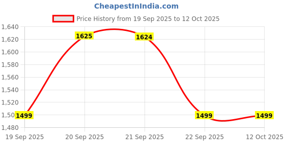 myntra.com van heusen woman Van Heusen Pleated A-Line Midi Skirt van heusen woman Price History Graph from 19 Sep 2025 to 12 Oct 2025