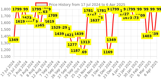 myntra.com Van Heusen Plus Size Anti Bacterial Bra Full Coverage Lightly Padded van heusen Price History Graph from 17 Jul 2024 to 6 Apr 2025