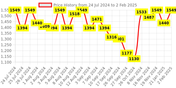 myntra.com Van Heusen Plus Size Full Coverage All Day Comfort Everyday Bra van heusen Price History Graph from 24 Jul 2024 to 2 Feb 2025