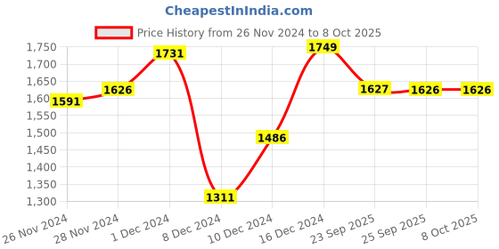 myntra.com Van Heusen Plus Size Full Coverage Lightly Padded T-shirt Bra With All Day Comfort van heusen Price History Graph from 26 Nov 2024 to 8 Oct 2025