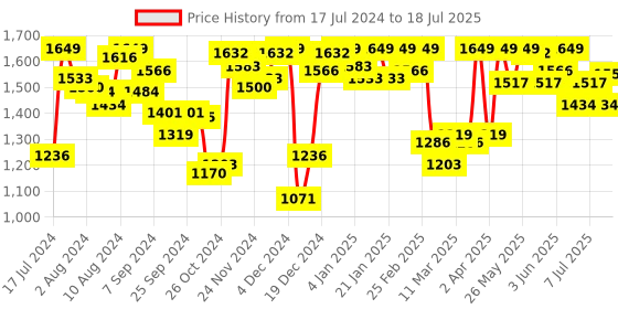 myntra.com Van Heusen Plus Size Full Coverage Removable Padding All Day Comfort Everyday bra van heusen Price History Graph from 17 Jul 2024 to 13 Jul 2025
