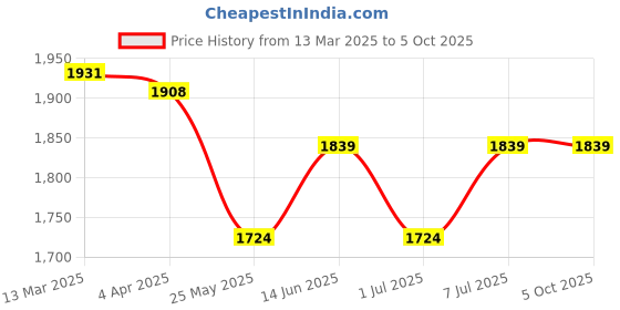 myntra.com Van Heusen Plus Size Full Coverage Workout Bra Moisture Wicking van heusen Price History Graph from 13 Mar 2025 to 5 Oct 2025