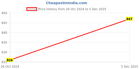 myntra.com Van Heusen Plus Size Orange Pure Cotton Nightdress van heusen Price History Graph from 26 Oct 2024 to 5 Dec 2025