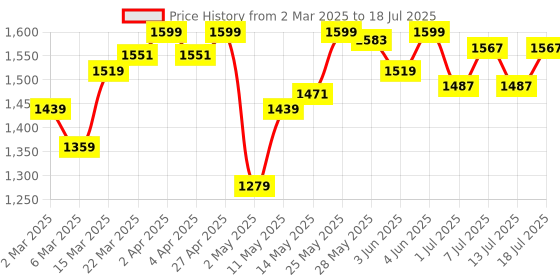 myntra.com Van Heusen Plus Size Removable Padding Full Coverage Everyday Bra With All Day Comfort van heusen Price History Graph from 2 Mar 2025 to 13 Jul 2025