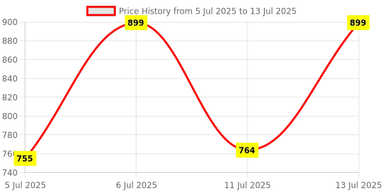 myntra.com Van Heusen Plush Back No Slip Strap Padded Push-Up Bra IILBRBLXSWW3622005 van heusen Price History Graph from 5 Jul 2025 to 13 Jul 2025