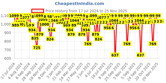 myntra.com Van Heusen Plush Back No-Slip Strap Wireless T-Shirt Bra ILIBRALXSWW3722001 van heusen Price History Graph from 17 Jul 2024 to 24 Nov 2025