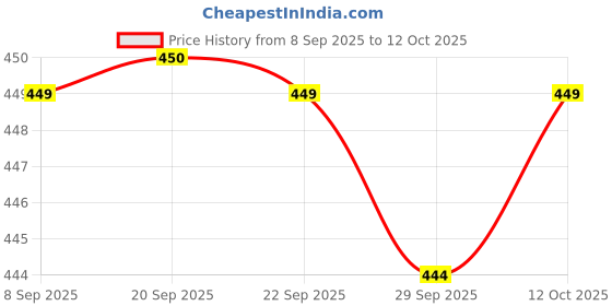 myntra.com Van Heusen Pocket Square van heusen Price History Graph from 8 Sep 2025 to 12 Oct 2025