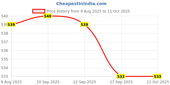 myntra.com Van Heusen Pocket Square van heusen Price History Graph from 9 Aug 2025 to 10 Oct 2025
