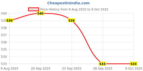 myntra.com Van Heusen Pocket Square van heusen Price History Graph from 9 Aug 2025 to 8 Oct 2025