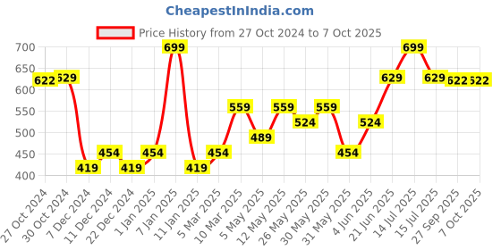 myntra.com Van Heusen Pocket Squares van heusen Price History Graph from 27 Oct 2024 to 7 Oct 2025
