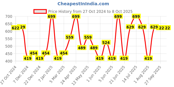 myntra.com Van Heusen Pocket Squares van heusen Price History Graph from 27 Oct 2024 to 7 Oct 2025